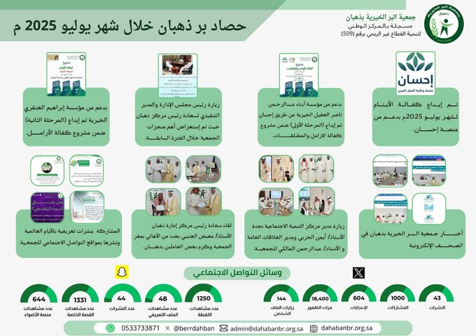 حصاد بر ذهبان شهر يوليو 2025م