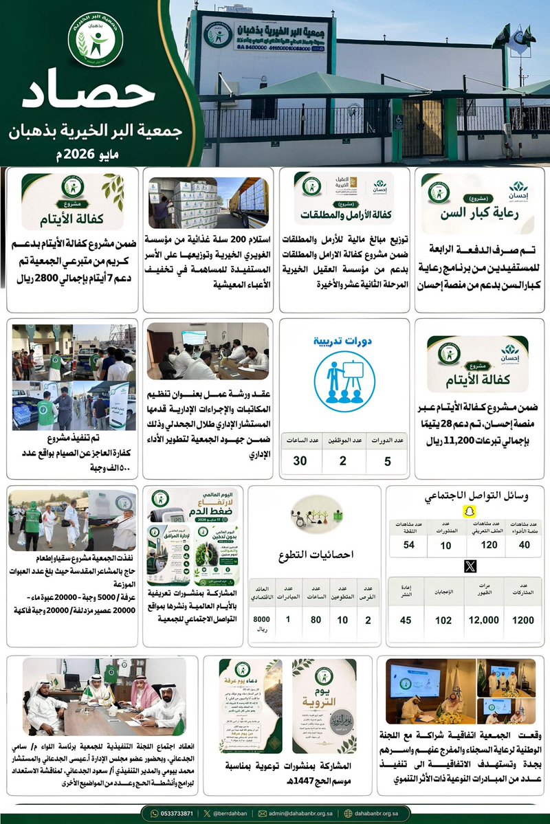 حصاد جمعية البر الخيرية بذهبان لشهر مايو 2026م